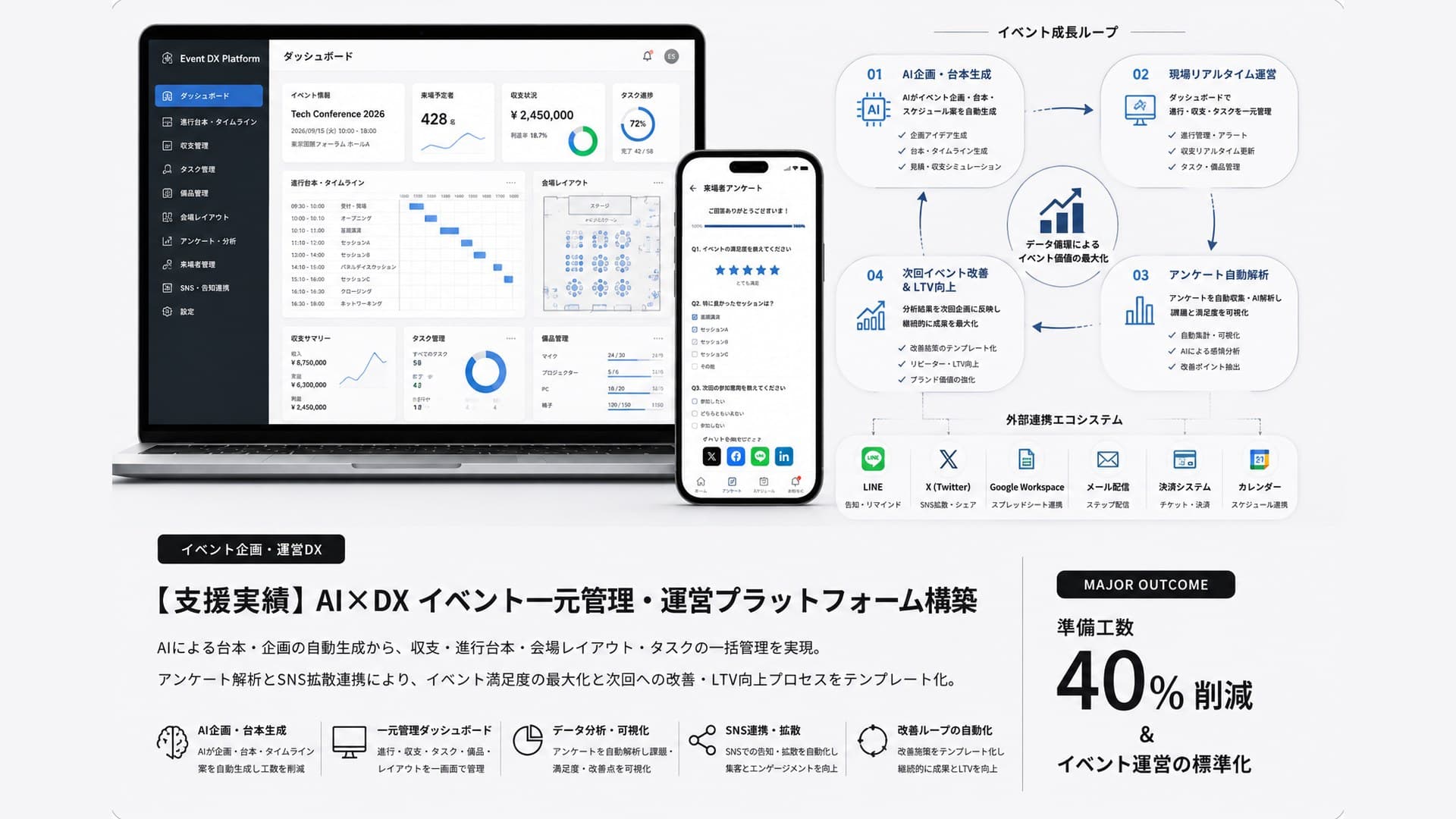 【支援実績】AI×DX イベント一元管理・運営プラットフォーム構築の画面と構成図。準備工数40%削減とイベント運営の標準化を実現。AIによる企画・台本・タイムライン案の自動生成、収支・進行台本・会場レイアウト・タスク・備品を一画面で管理する一元管理ダッシュボード、来場者アンケートの自動解析による課題・満足度の可視化、LINE・X(Twitter)・Google Workspace・メール配信・決済システム・カレンダーとの外部連携エコシステムを実装。AI企画から現場リアルタイム運営、アンケート自動解析、次回イベント改善とLTV向上へつながるイベント成長ループをテンプレート化したAI DX支援事例。