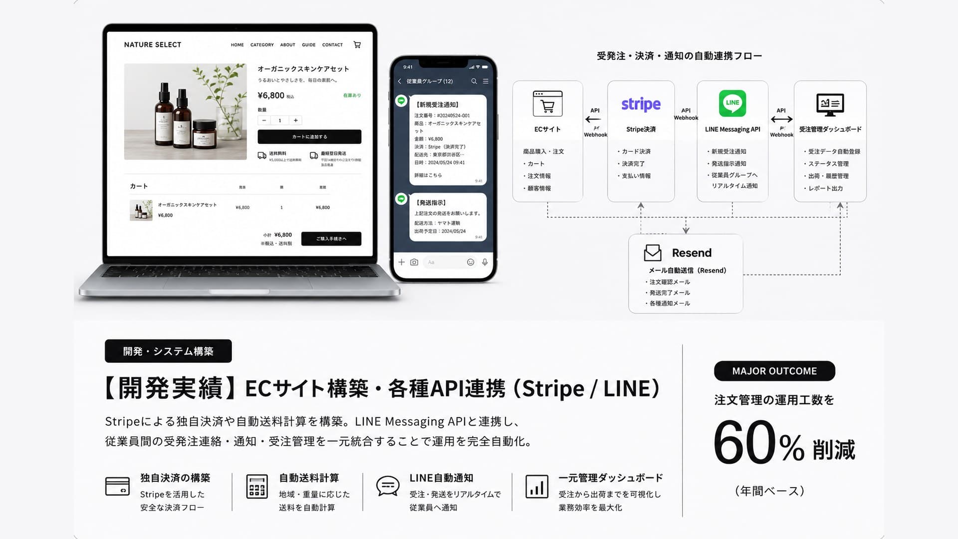【開発実績】ECサイト構築・各種API連携(Stripe / LINE)のシステム構成図。注文管理の運用工数を年間ベースで60%削減。Stripeを活用した安全な独自決済フローの構築、地域・重量に応じた自動送料計算、LINE Messaging APIによる受注・発送のリアルタイム自動通知、受注から出荷までを可視化する一元管理ダッシュボードを実装。ECサイトでの商品購入・注文をトリガーに、Stripe決済、LINE Messaging APIでの従業員グループへの通知、Resendによる注文確認メール・発送完了メールの自動送信までをWebhookで自動連携し、受発注・決済・通知の運用を完全自動化したECサイト構築事例。